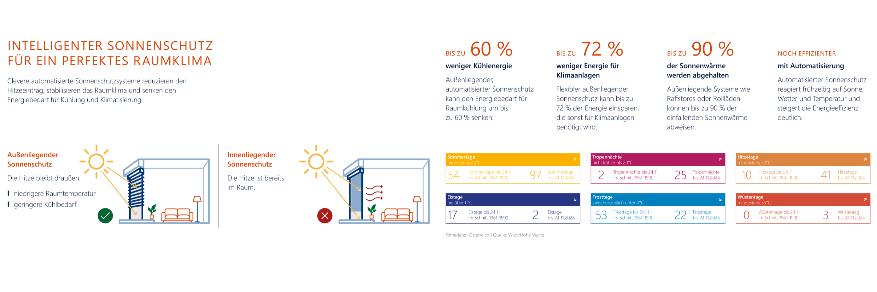 Infografik:
Clevere automatisierte Sonnenschutzsysteme reduzieren den Hitzeeintrag, stabilisieren das Raumklima und senken den Energiebedarf für Kühlung und Klimatisierung.
