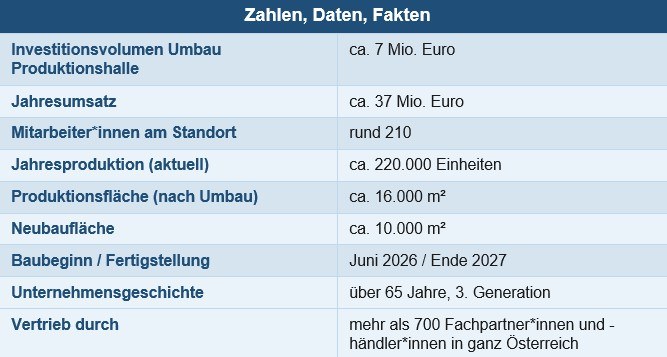 Zahlen, Daten, Fakten zum Spatenstich