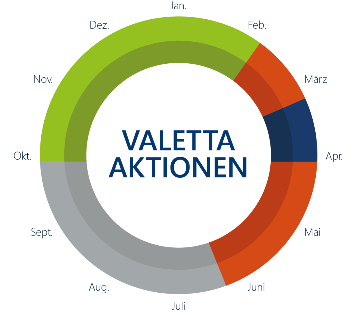 Übersicht VALETTA Aktionen